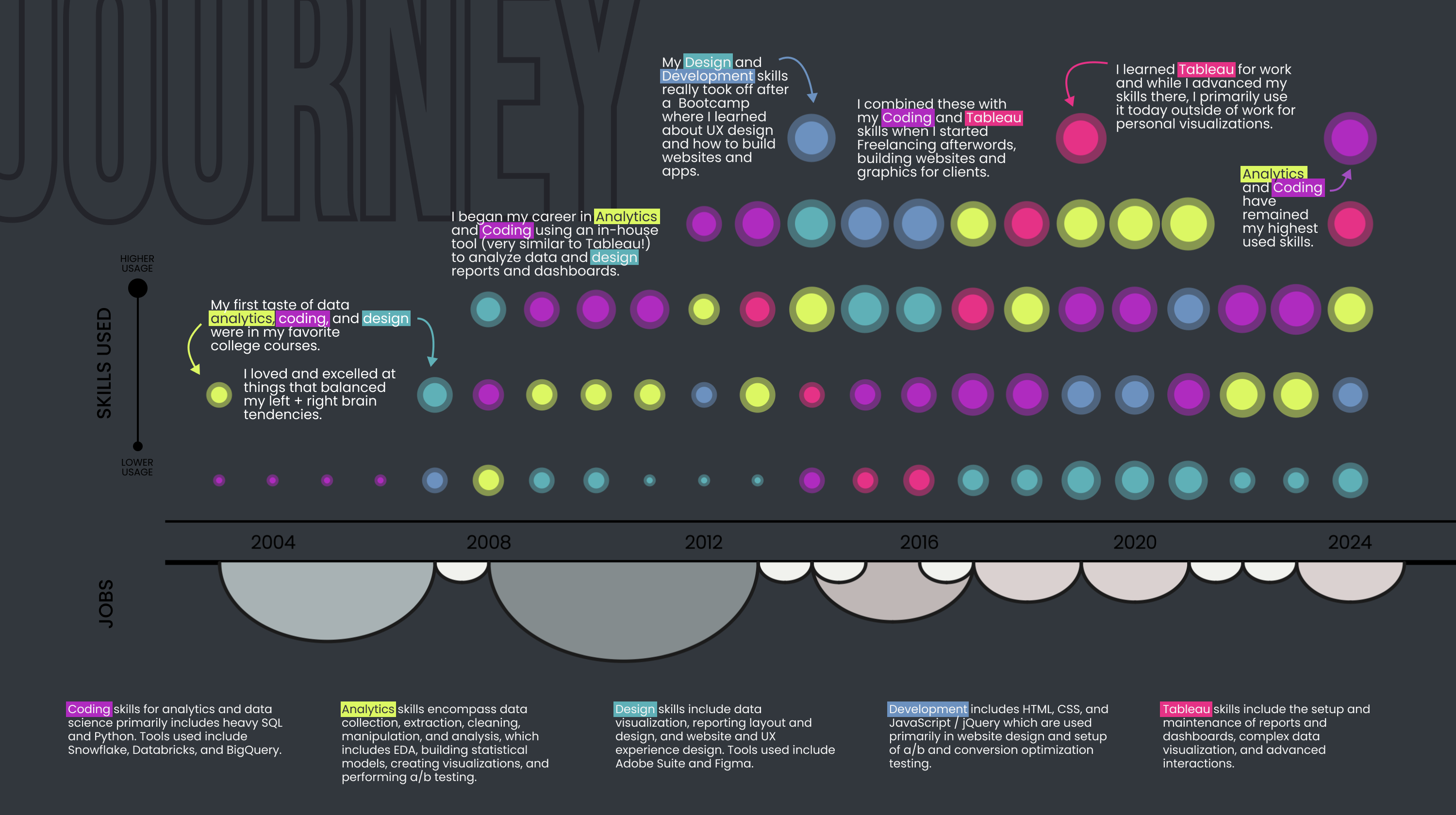 A Timeline of Skills